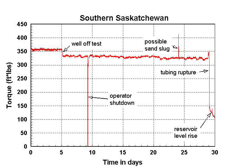 Slow Log example